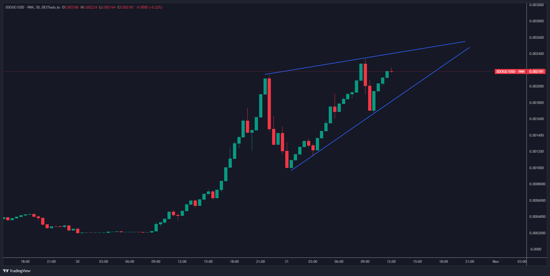 XDOGE/WBNB معرفی پروژه